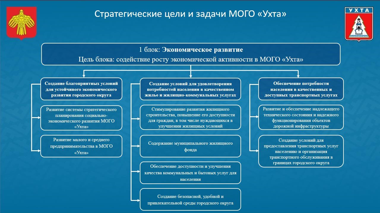 Управление социально экономическим развитием регионов. Стратегические цели и задачи. Цели и задачи отдела развития. Стратегические задачи развития города. Задачи органов местного самоуправления.